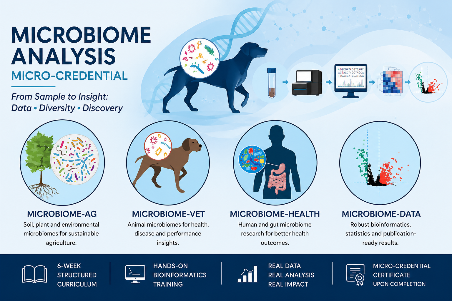 Microbiome training program
